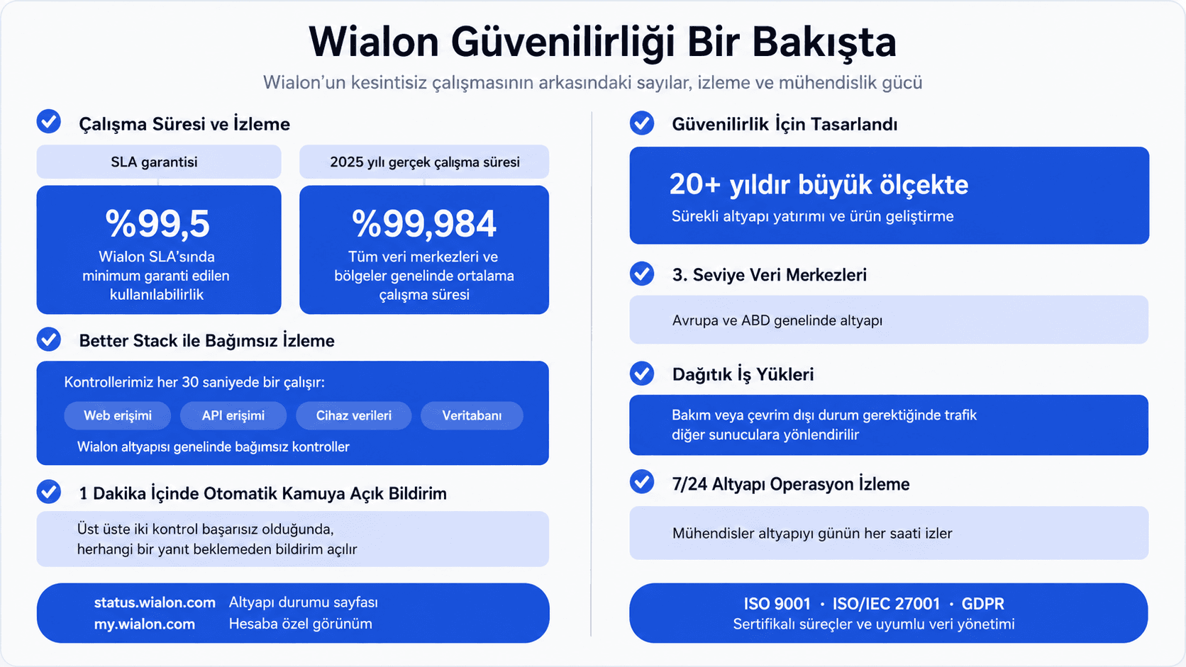 Wialon Güvenilirliği Bir Bakışta — SLA garantisi %99,5, 2025 gerçek çalışma süresi %99,984, bağımsız izleme, Tier-3 veri merkezleri ve sertifikalar